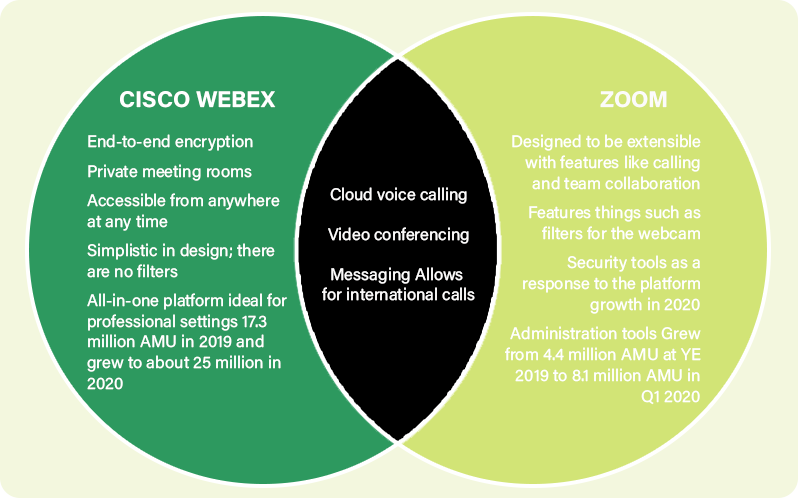 Cisco Webex Vs. Zoom