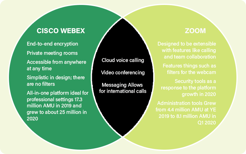 cisco-webex-vs-zoom-diagram